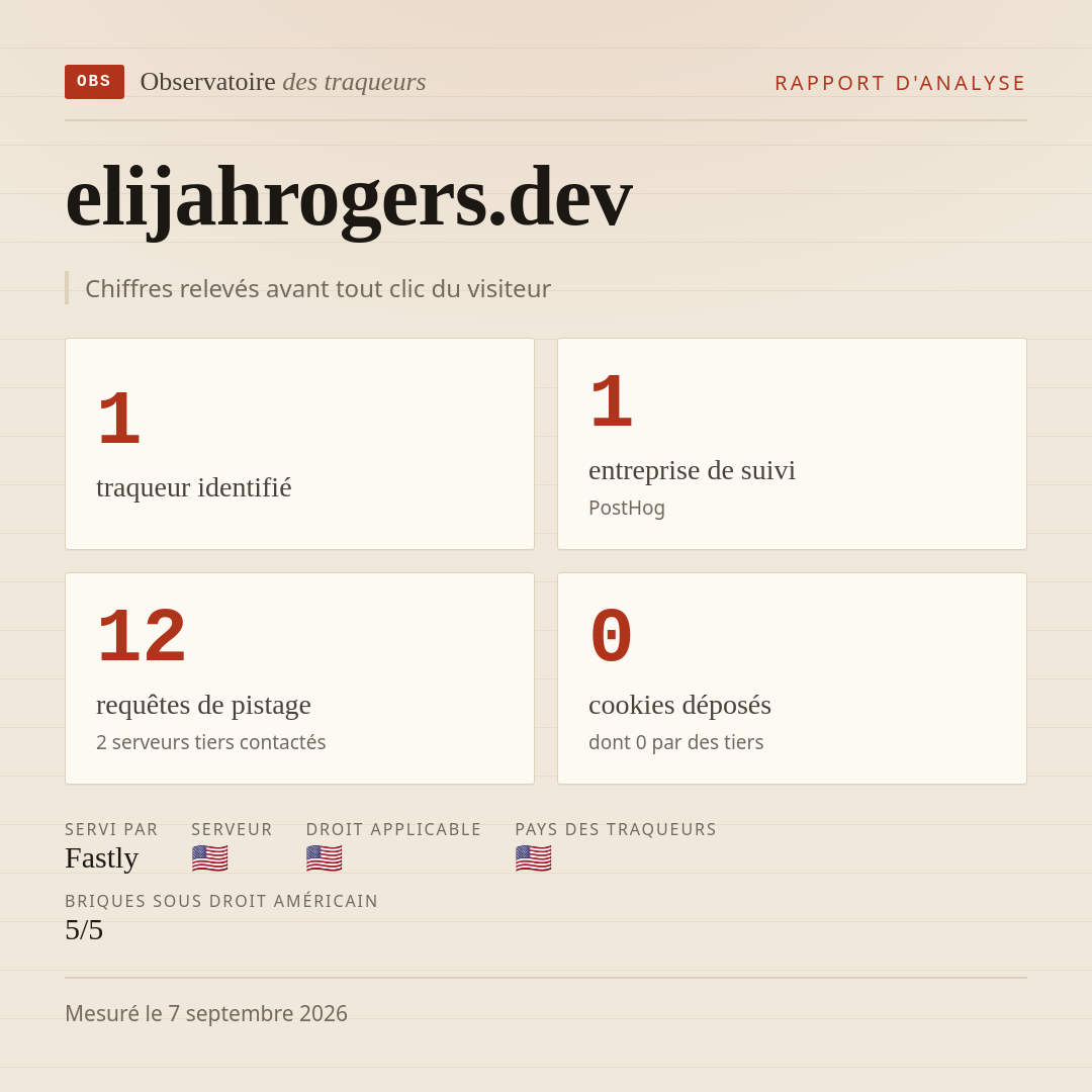 elijahrogers.dev : 1 traqueur identifié, 1 entreprise de suivi, 12 requêtes de pistage. Chiffres relevés avant tout clic du visiteur.
