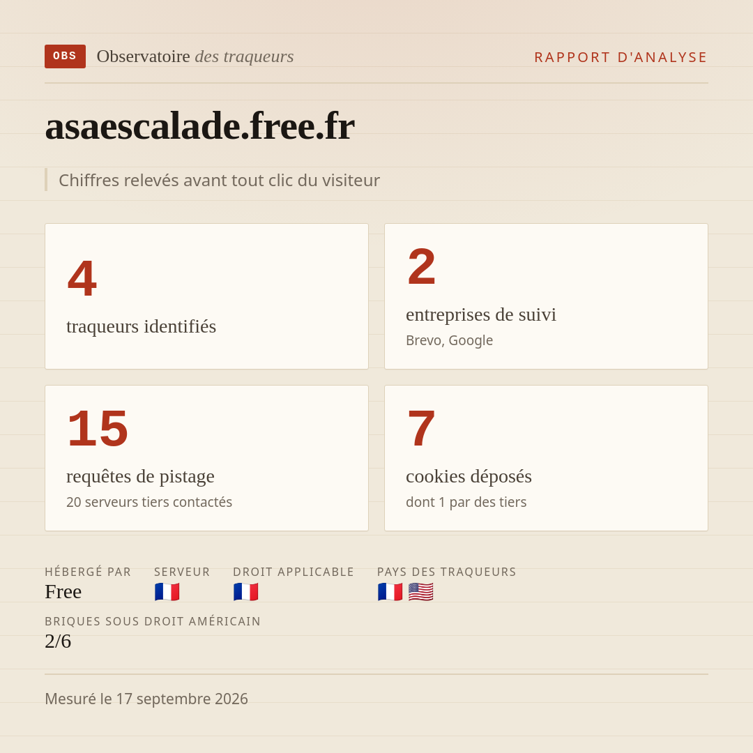 asaescalade.free.fr : 4 traqueurs identifiés, 2 entreprises de suivi, 15 requêtes de pistage. Chiffres relevés avant tout clic du visiteur.