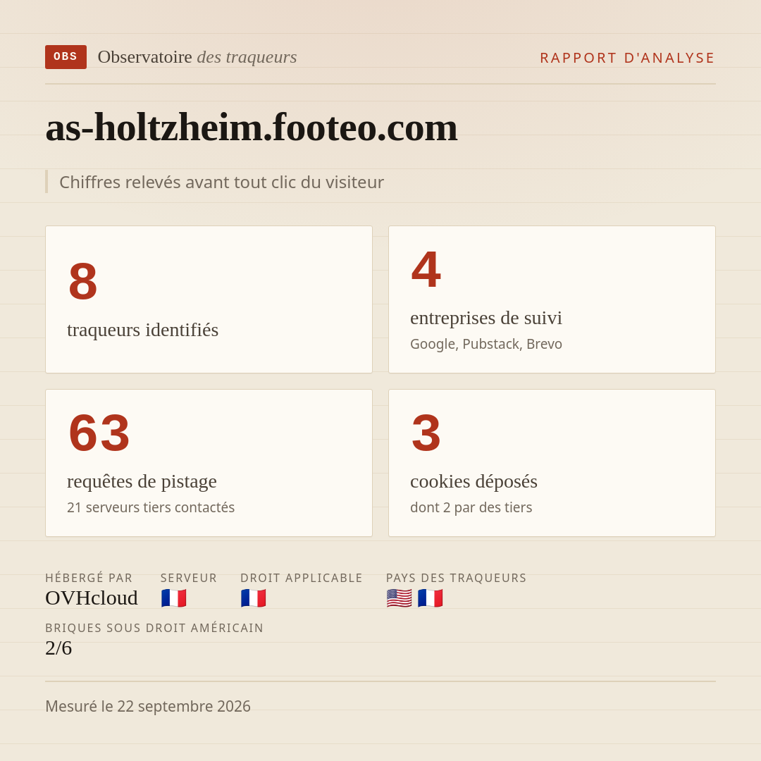 as-holtzheim.footeo.com : 8 traqueurs identifiés, 4 entreprises de suivi, 63 requêtes de pistage. Chiffres relevés avant tout clic du visiteur.