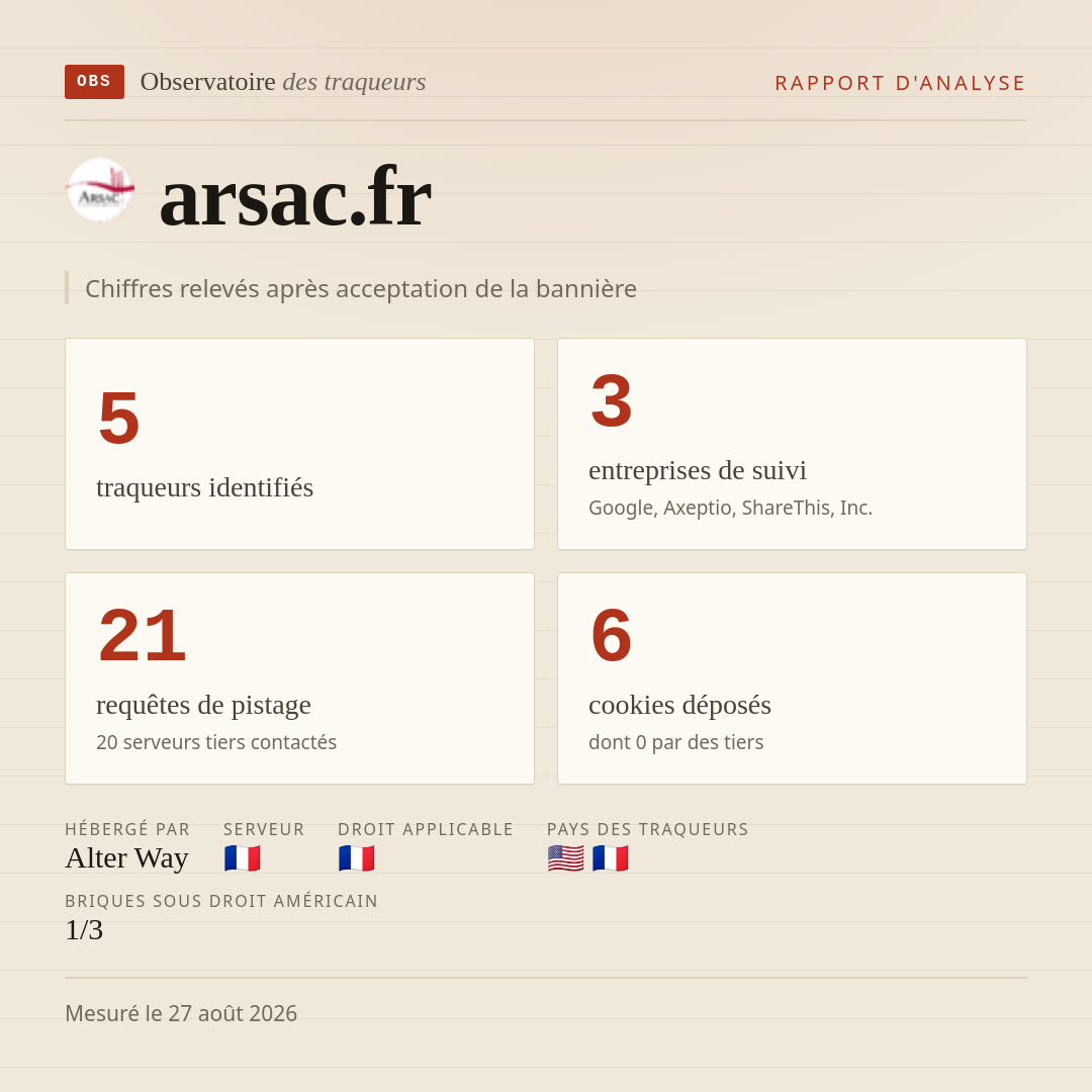 arsac.fr : 5 traqueurs identifiés, 3 entreprises de suivi, 21 requêtes de pistage. Chiffres relevés après acceptation de la bannière.