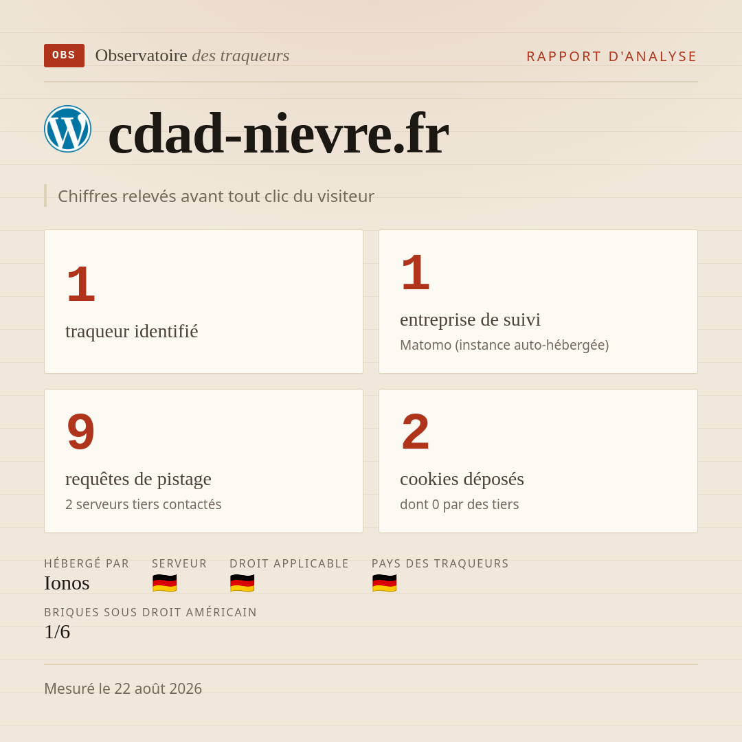 cdad-nievre.fr : 1 traqueur identifié, 1 entreprise de suivi, 9 requêtes de pistage. Chiffres relevés avant tout clic du visiteur.