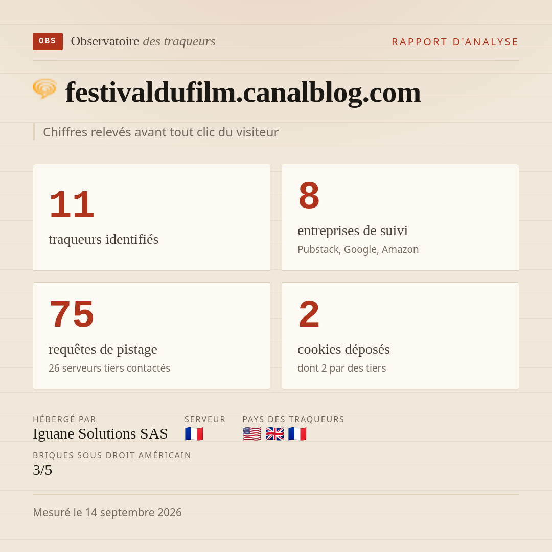 festivaldufilm.canalblog.com : 11 traqueurs identifiés, 8 entreprises de suivi, 75 requêtes de pistage. Chiffres relevés avant tout clic du visiteur.