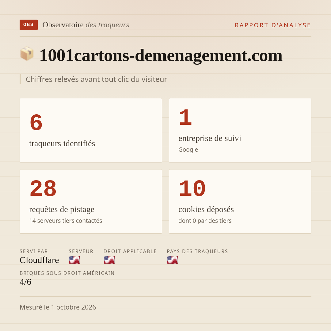 1001cartons-demenagement.com : 6 traqueurs identifiés, 1 entreprise de suivi, 28 requêtes de pistage. Chiffres relevés avant tout clic du visiteur.