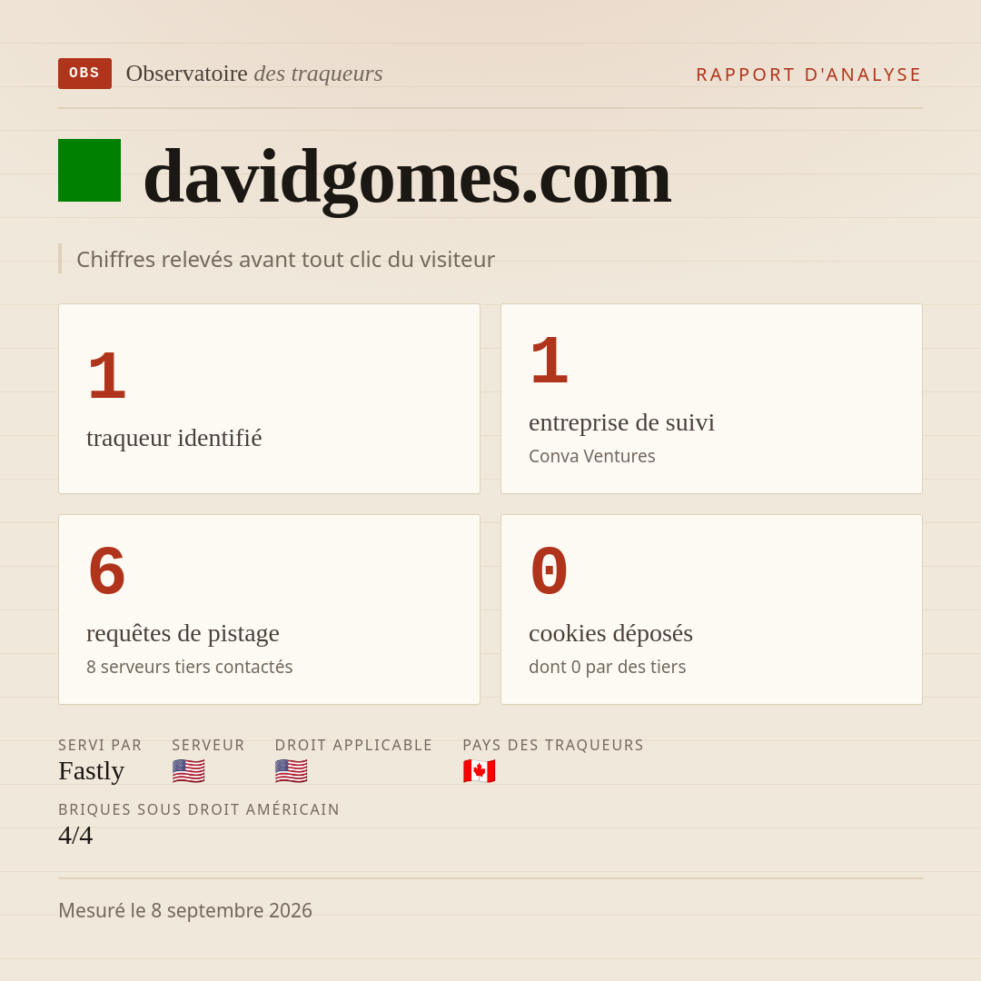 davidgomes.com : 1 traqueur identifié, 1 entreprise de suivi, 6 requêtes de pistage. Chiffres relevés avant tout clic du visiteur.