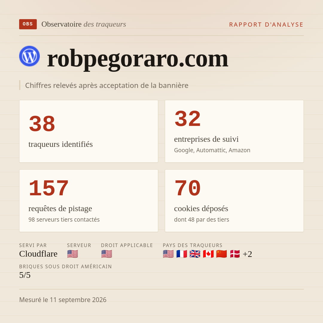 robpegoraro.com : 38 traqueurs identifiés, 32 entreprises de suivi, 157 requêtes de pistage. Chiffres relevés après acceptation de la bannière.