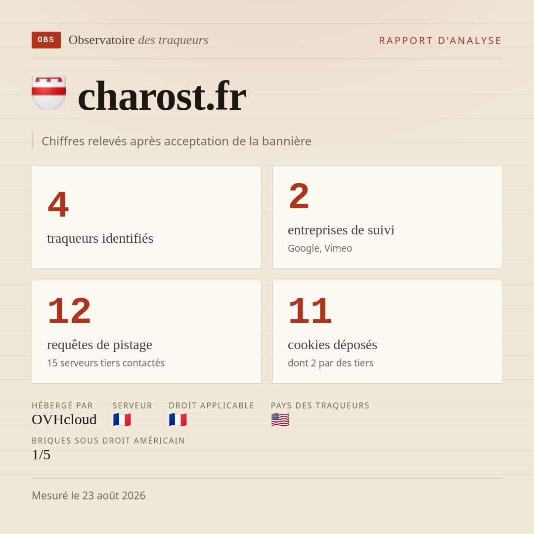 charost.fr : 4 traqueurs identifiés, 2 entreprises de suivi, 12 requêtes de pistage. Chiffres relevés après acceptation de la bannière.