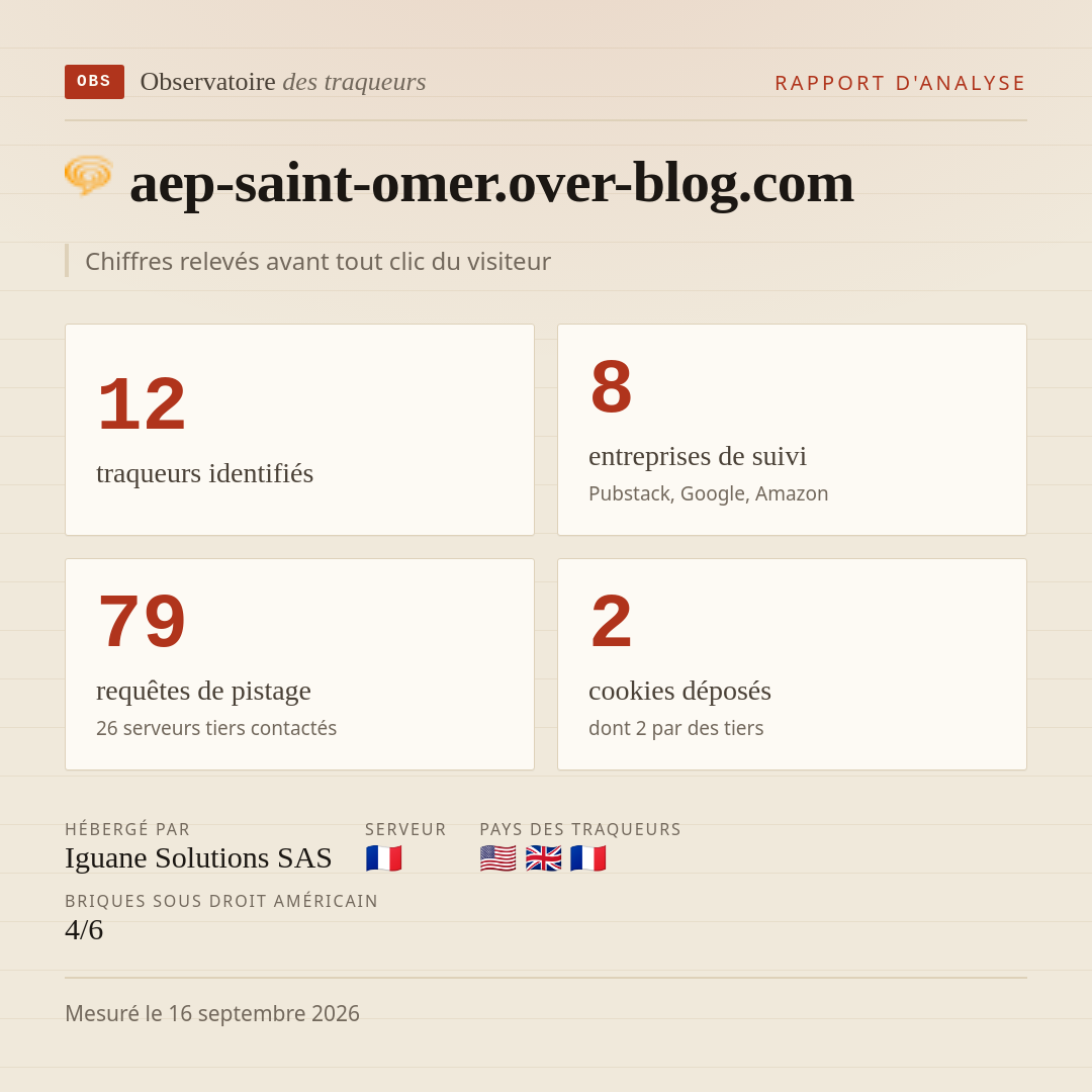 aep-saint-omer.over-blog.com : 12 traqueurs identifiés, 8 entreprises de suivi, 79 requêtes de pistage. Chiffres relevés avant tout clic du visiteur.