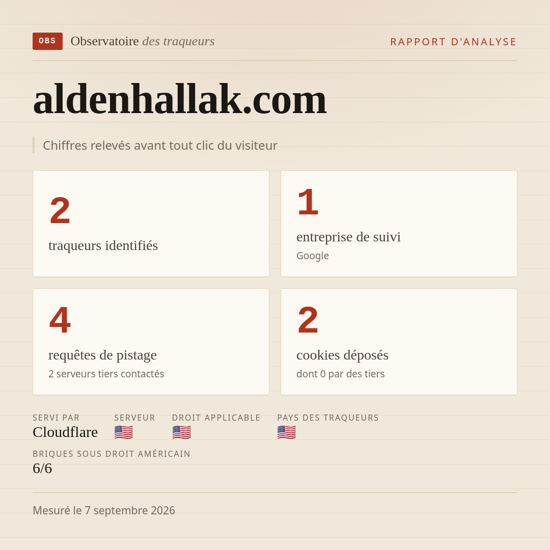 aldenhallak.com : 2 traqueurs identifiés, 1 entreprise de suivi, 4 requêtes de pistage. Chiffres relevés avant tout clic du visiteur.