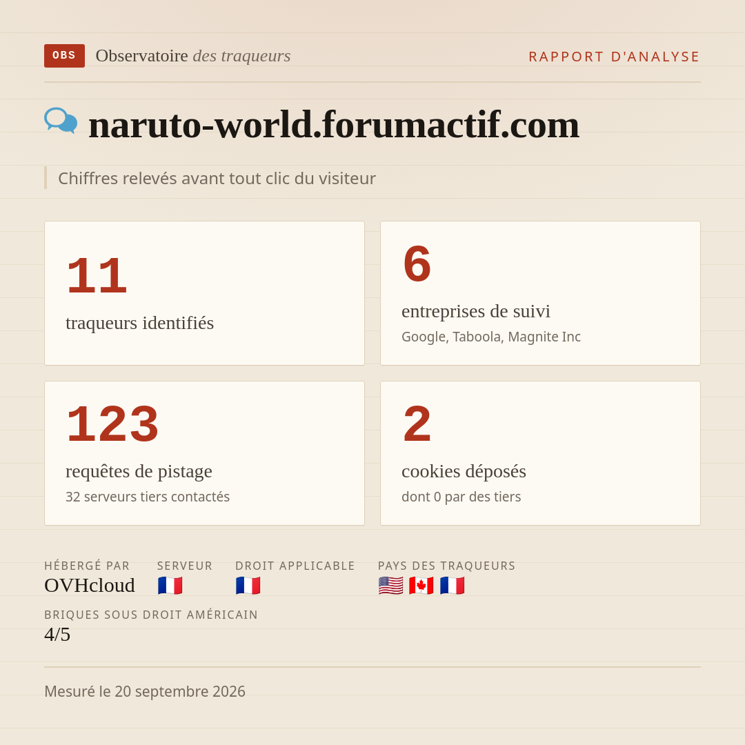 naruto-world.forumactif.com : 11 traqueurs identifiés, 6 entreprises de suivi, 123 requêtes de pistage. Chiffres relevés avant tout clic du visiteur.