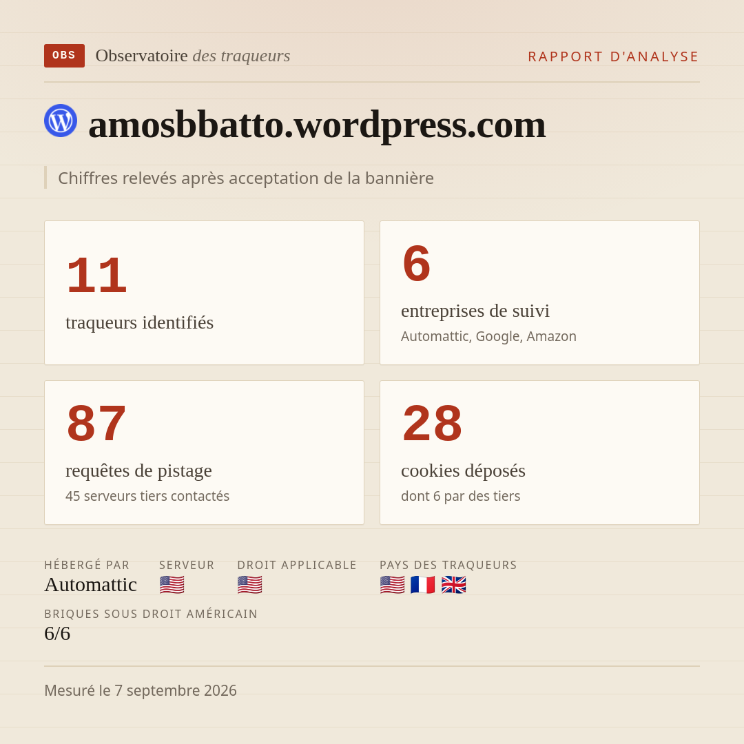 amosbbatto.wordpress.com : 11 traqueurs identifiés, 6 entreprises de suivi, 87 requêtes de pistage. Chiffres relevés après acceptation de la bannière.
