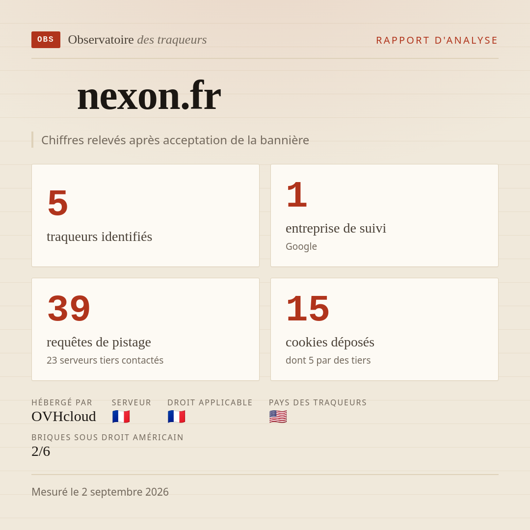 nexon.fr : 5 traqueurs identifiés, 1 entreprise de suivi, 39 requêtes de pistage. Chiffres relevés après acceptation de la bannière.