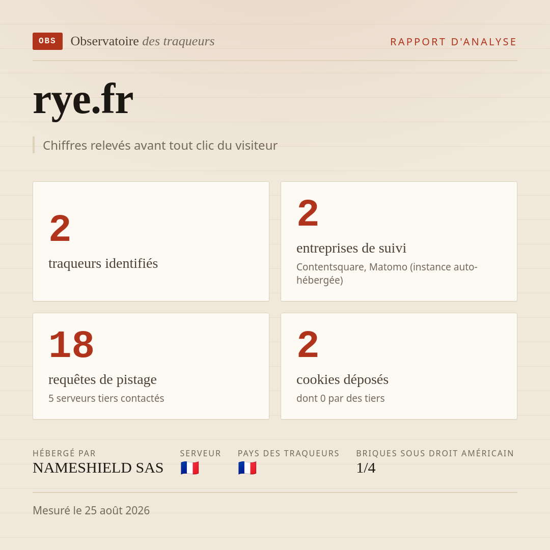rye.fr : 2 traqueurs identifiés, 2 entreprises de suivi, 18 requêtes de pistage. Chiffres relevés avant tout clic du visiteur.