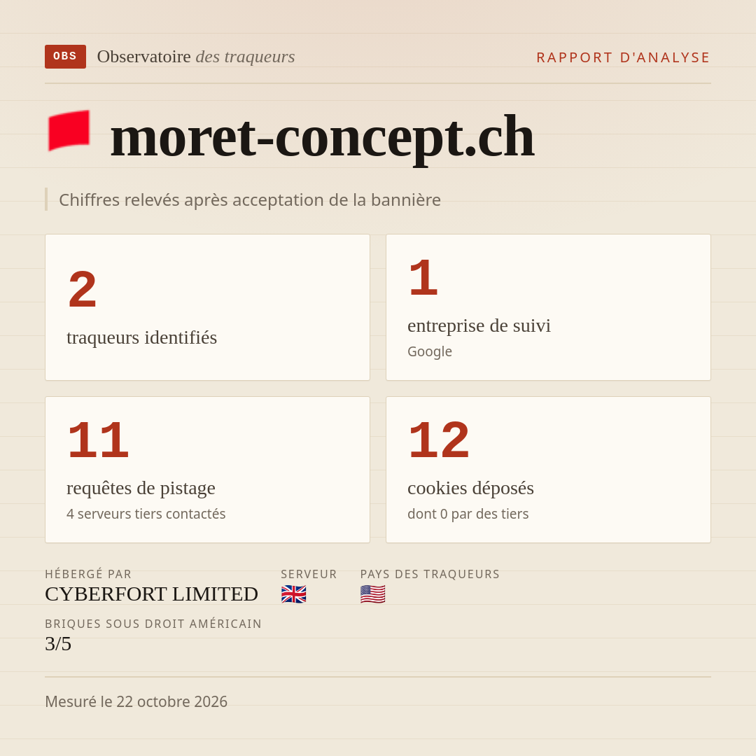 moret-concept.ch : 2 traqueurs identifiés, 1 entreprise de suivi, 11 requêtes de pistage. Chiffres relevés après acceptation de la bannière.