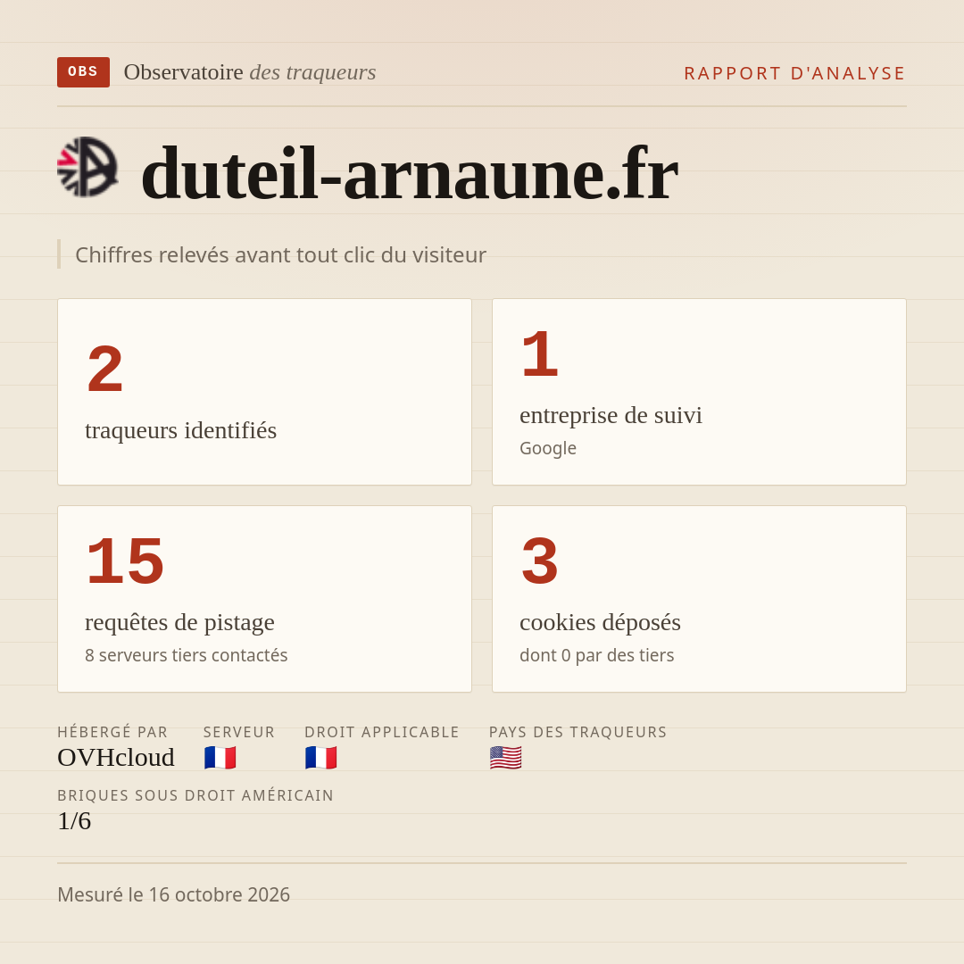 duteil-arnaune.fr : 2 traqueurs identifiés, 1 entreprise de suivi, 15 requêtes de pistage. Chiffres relevés avant tout clic du visiteur.