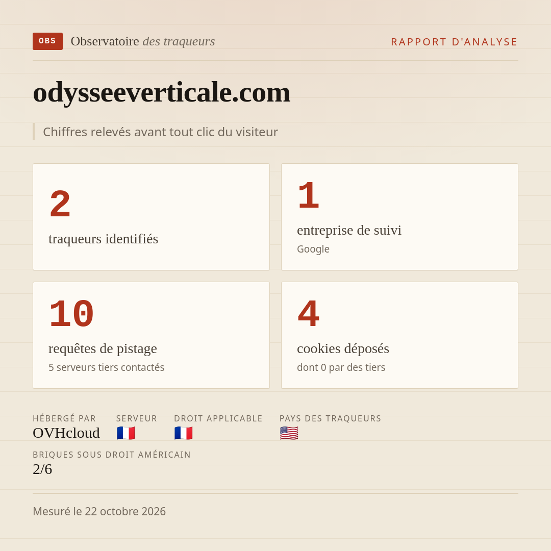 odysseeverticale.com : 2 traqueurs identifiés, 1 entreprise de suivi, 10 requêtes de pistage. Chiffres relevés avant tout clic du visiteur.