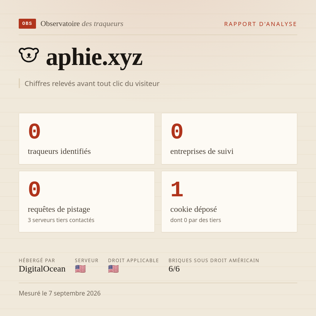 aphie.xyz : 0 traqueurs identifiés, 0 entreprises de suivi, 0 requêtes de pistage. Chiffres relevés avant tout clic du visiteur.