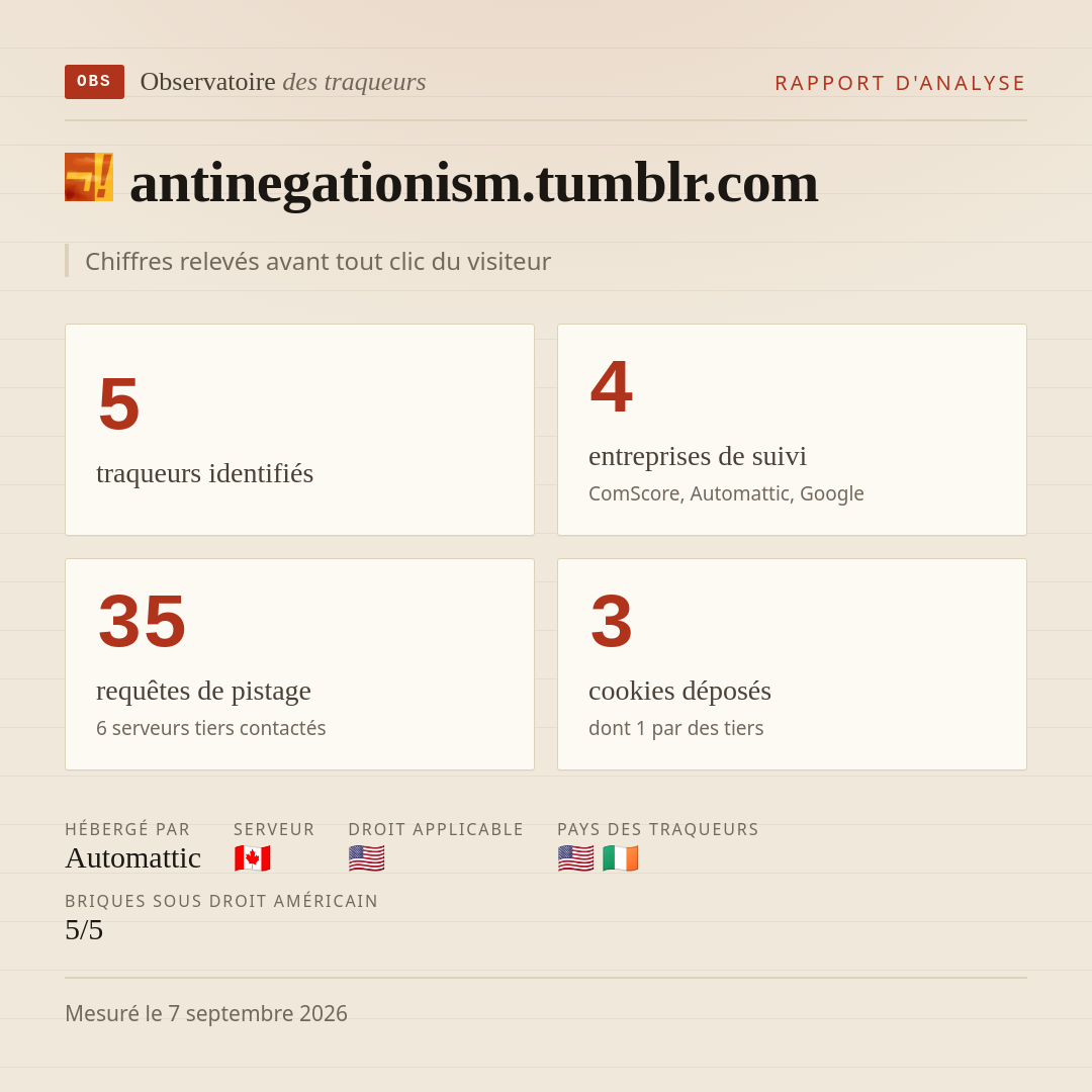 antinegationism.tumblr.com : 5 traqueurs identifiés, 4 entreprises de suivi, 35 requêtes de pistage. Chiffres relevés avant tout clic du visiteur.