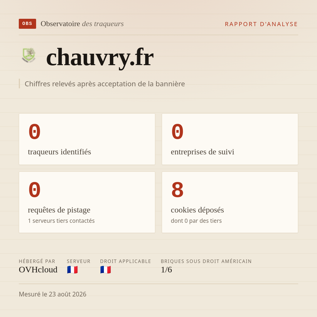 chauvry.fr : 0 traqueurs identifiés, 0 entreprises de suivi, 0 requêtes de pistage. Chiffres relevés après acceptation de la bannière.