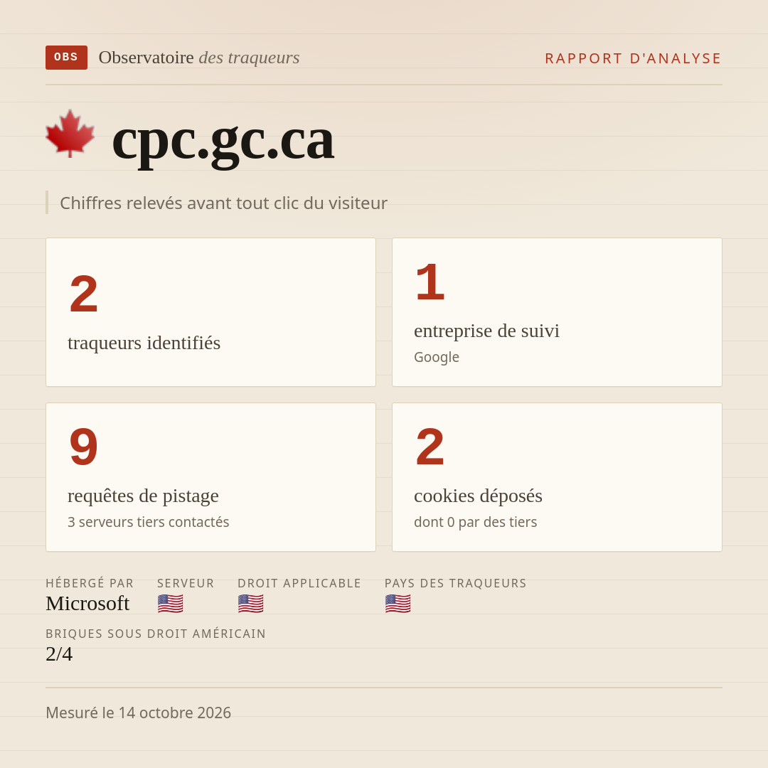 cpc.gc.ca : 2 traqueurs identifiés, 1 entreprise de suivi, 9 requêtes de pistage. Chiffres relevés avant tout clic du visiteur.