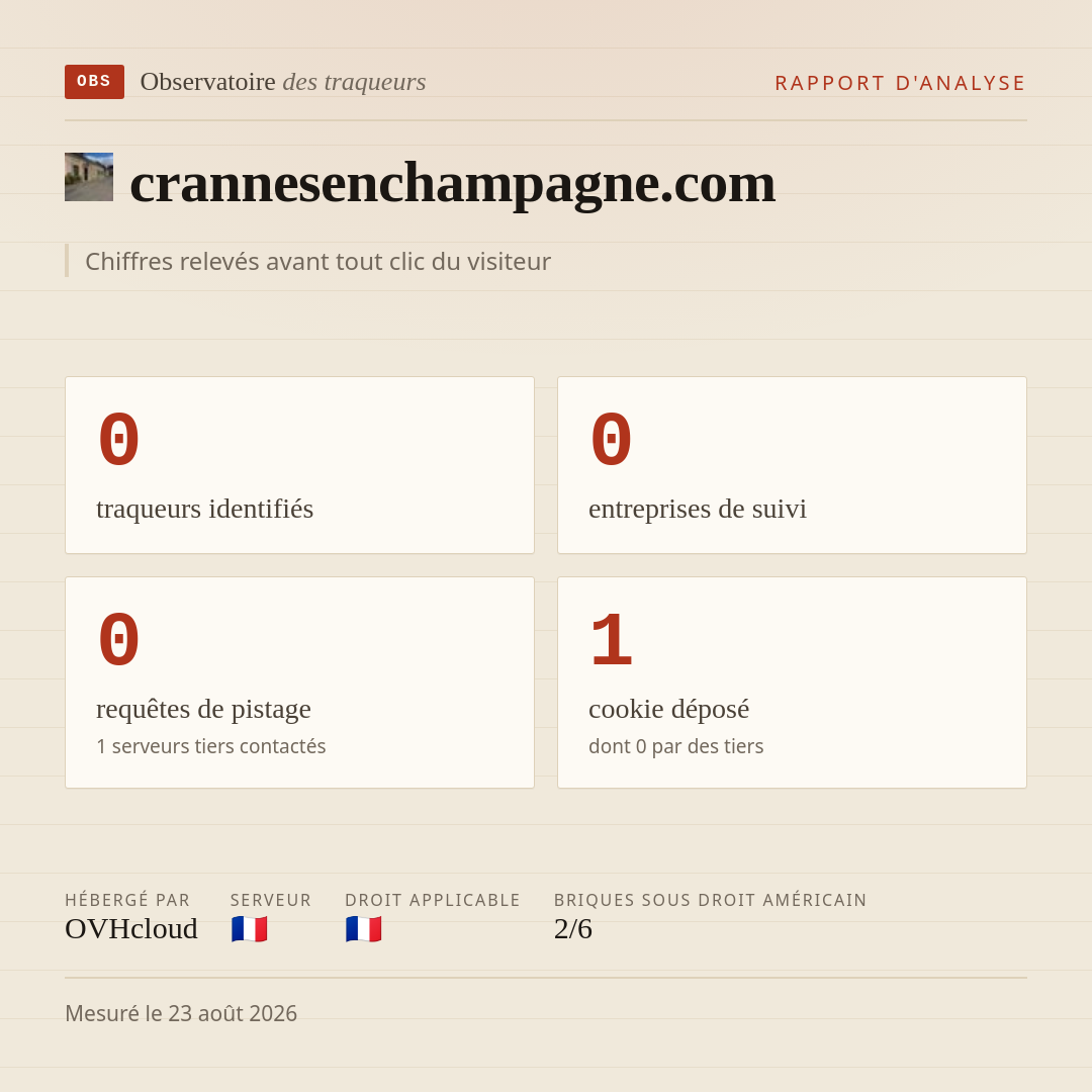 crannesenchampagne.com : 0 traqueurs identifiés, 0 entreprises de suivi, 0 requêtes de pistage. Chiffres relevés avant tout clic du visiteur.