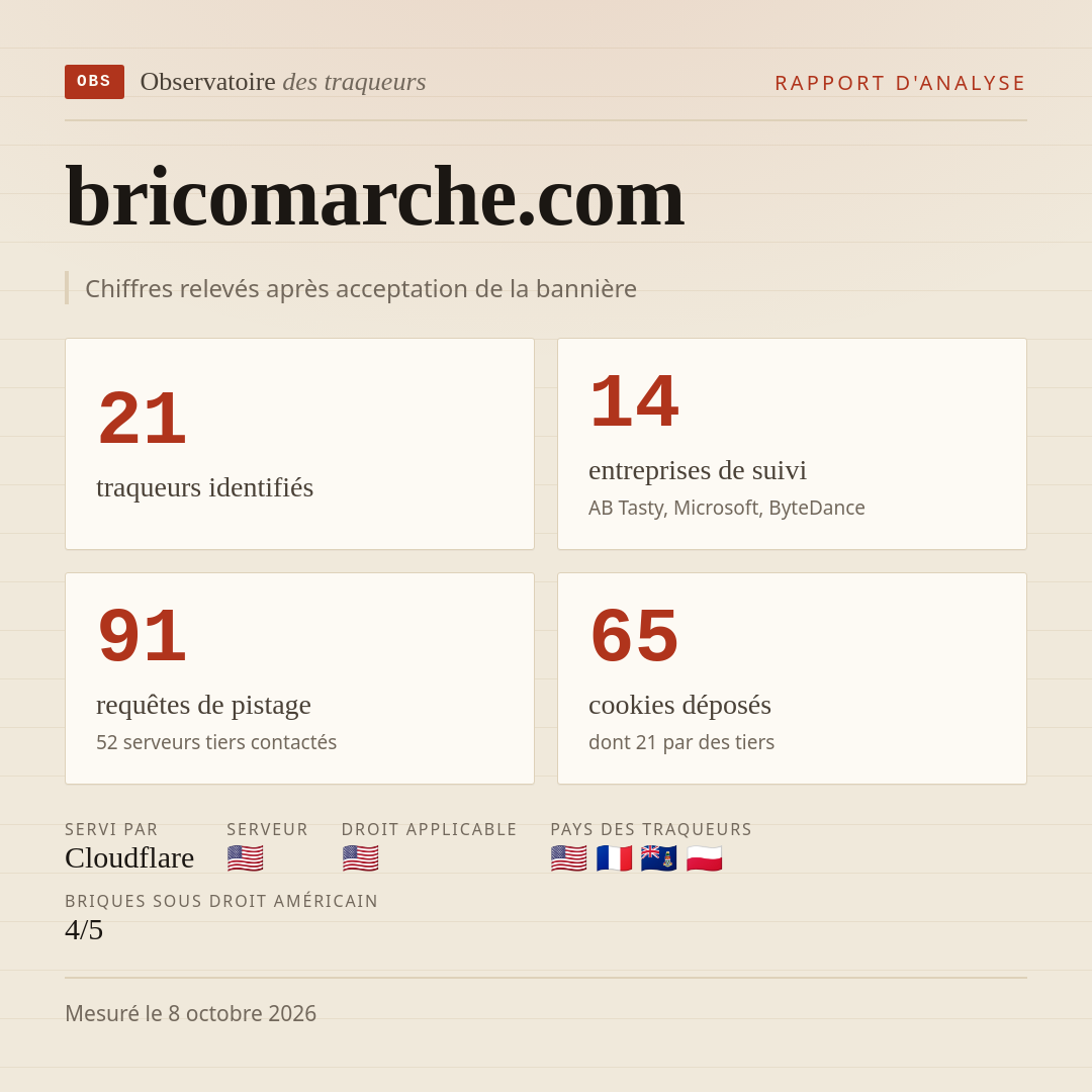 bricomarche.com : 21 traqueurs identifiés, 14 entreprises de suivi, 91 requêtes de pistage. Chiffres relevés après acceptation de la bannière.
