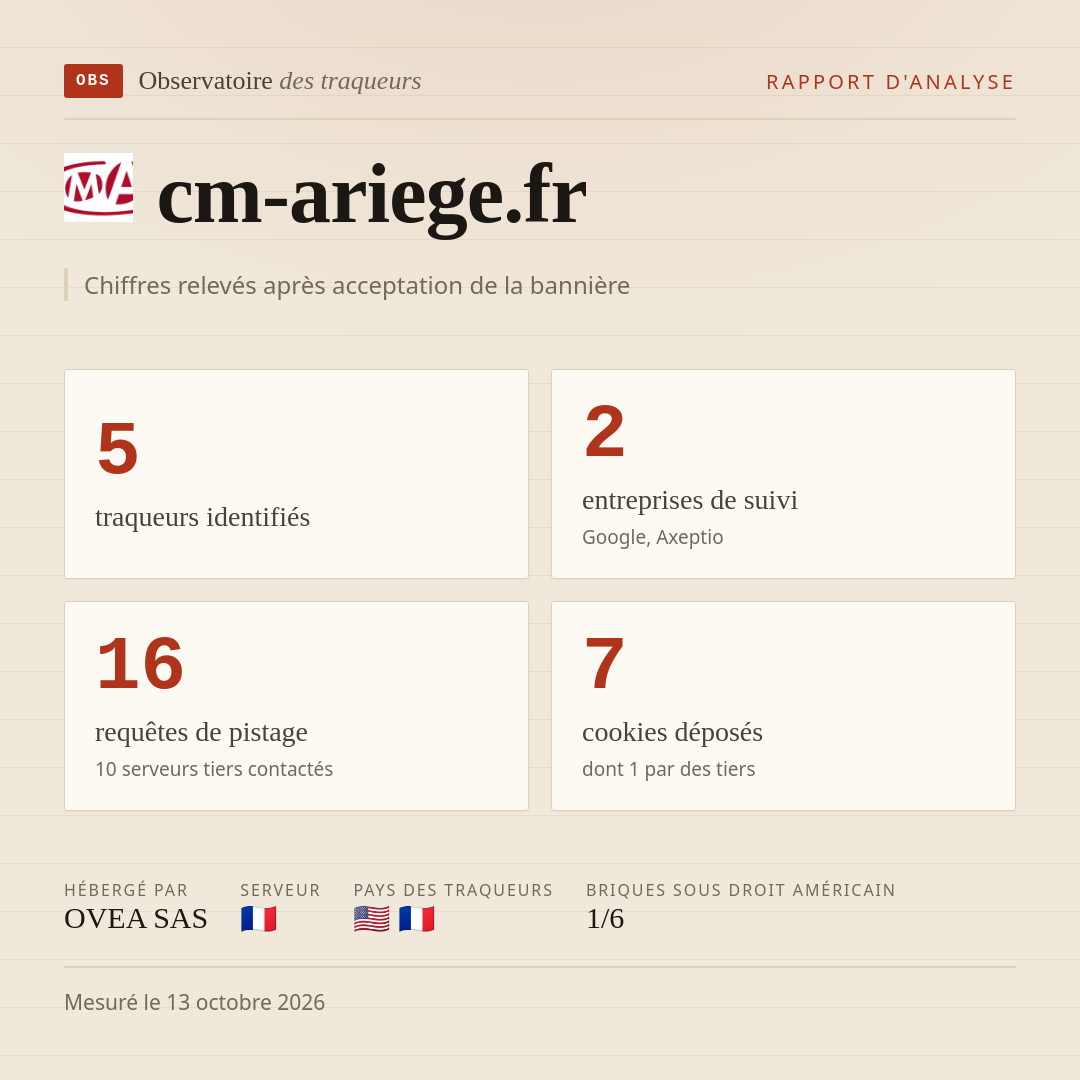 cm-ariege.fr : 5 traqueurs identifiés, 2 entreprises de suivi, 16 requêtes de pistage. Chiffres relevés après acceptation de la bannière.