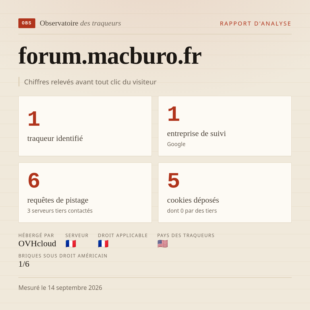 forum.macburo.fr : 1 traqueur identifié, 1 entreprise de suivi, 6 requêtes de pistage. Chiffres relevés avant tout clic du visiteur.