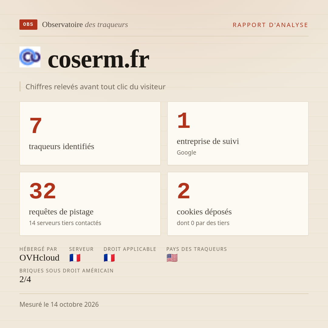coserm.fr : 7 traqueurs identifiés, 1 entreprise de suivi, 32 requêtes de pistage. Chiffres relevés avant tout clic du visiteur.