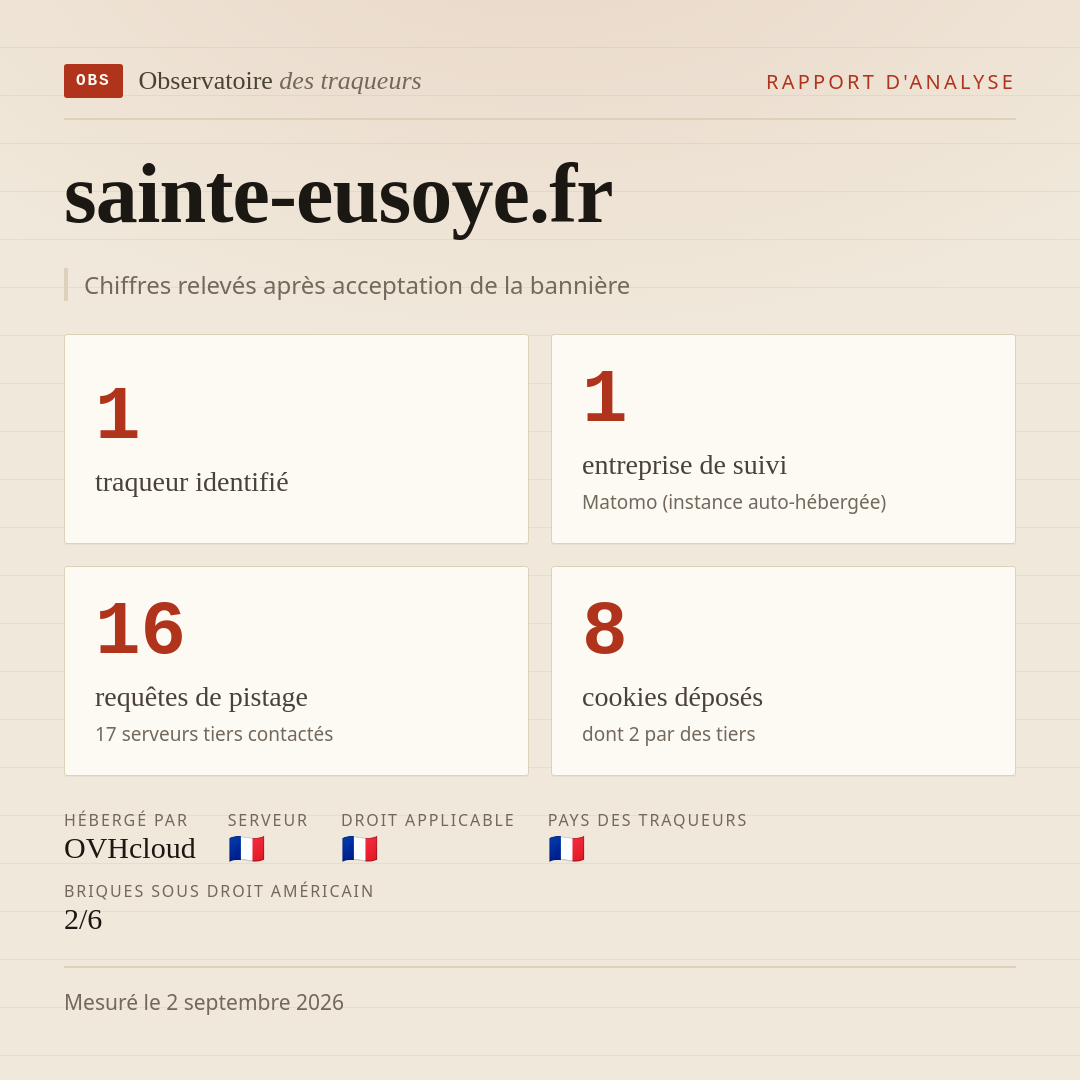 sainte-eusoye.fr : 1 traqueur identifié, 1 entreprise de suivi, 16 requêtes de pistage. Chiffres relevés après acceptation de la bannière.