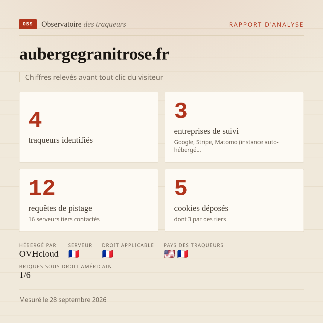 aubergegranitrose.fr : 4 traqueurs identifiés, 3 entreprises de suivi, 12 requêtes de pistage. Chiffres relevés avant tout clic du visiteur.