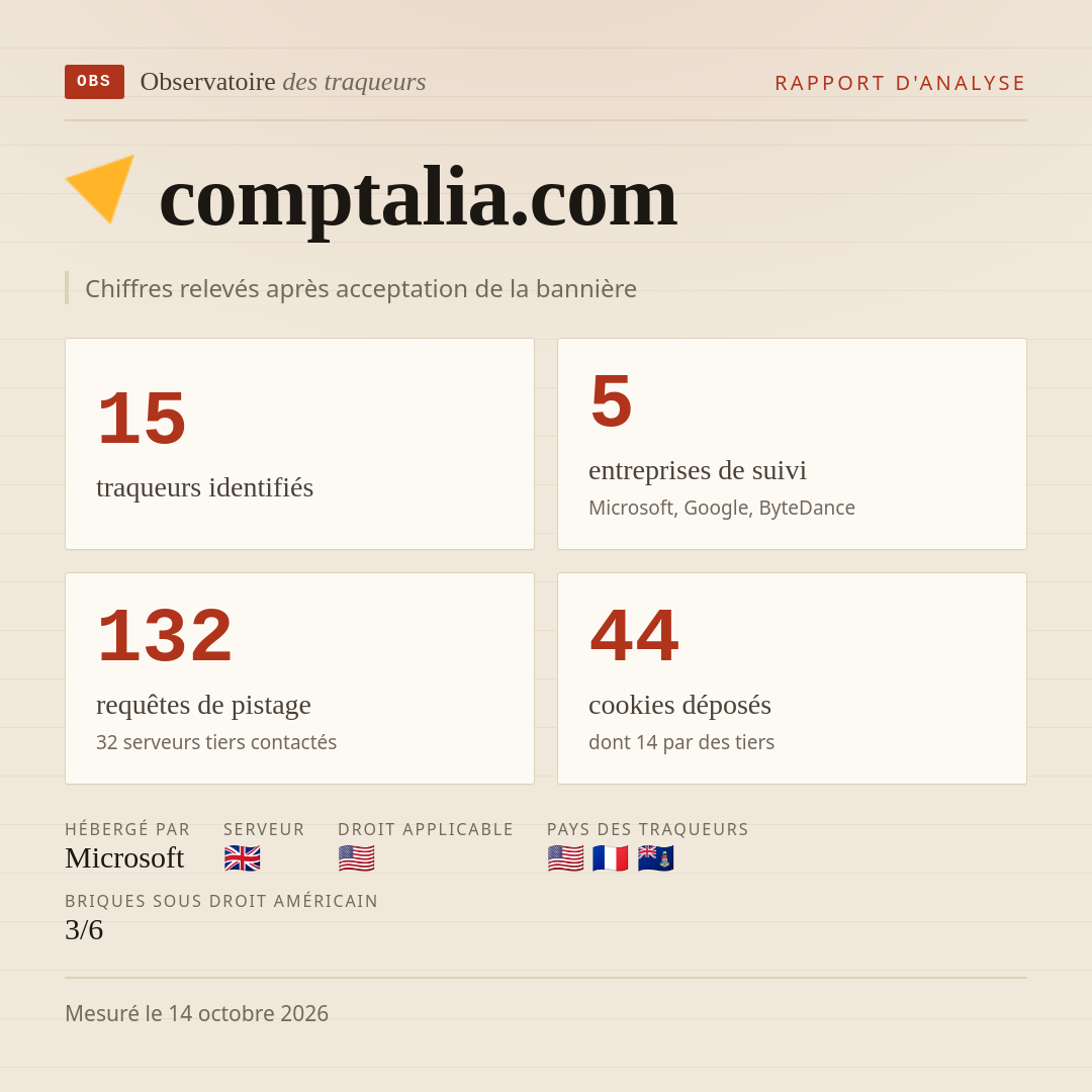 comptalia.com : 15 traqueurs identifiés, 5 entreprises de suivi, 132 requêtes de pistage. Chiffres relevés après acceptation de la bannière.