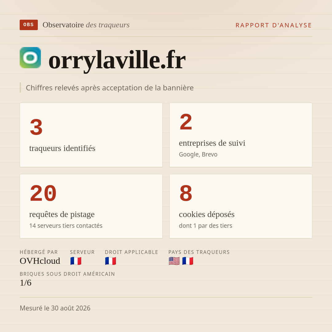 orrylaville.fr : 3 traqueurs identifiés, 2 entreprises de suivi, 20 requêtes de pistage. Chiffres relevés après acceptation de la bannière.