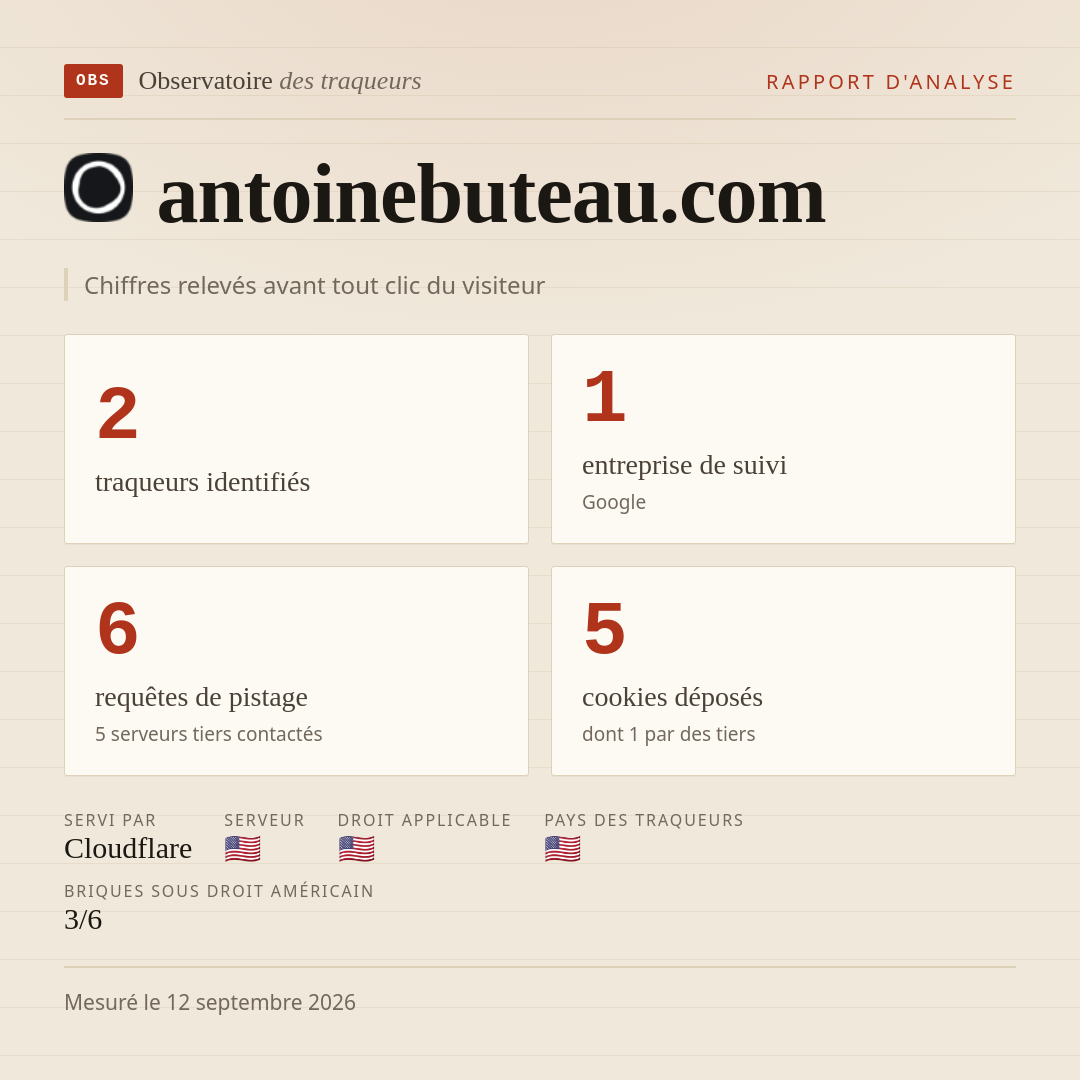 antoinebuteau.com : 2 traqueurs identifiés, 1 entreprise de suivi, 6 requêtes de pistage. Chiffres relevés avant tout clic du visiteur.