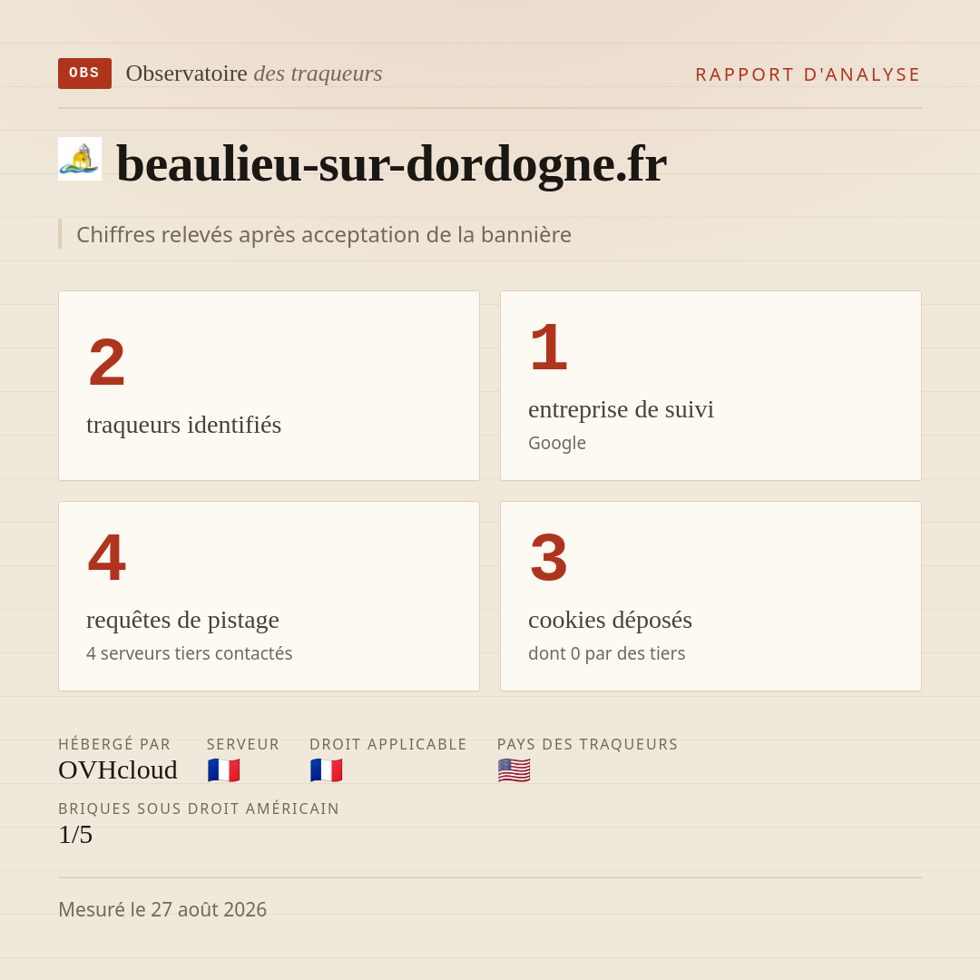 beaulieu-sur-dordogne.fr : 2 traqueurs identifiés, 1 entreprise de suivi, 4 requêtes de pistage. Chiffres relevés après acceptation de la bannière.