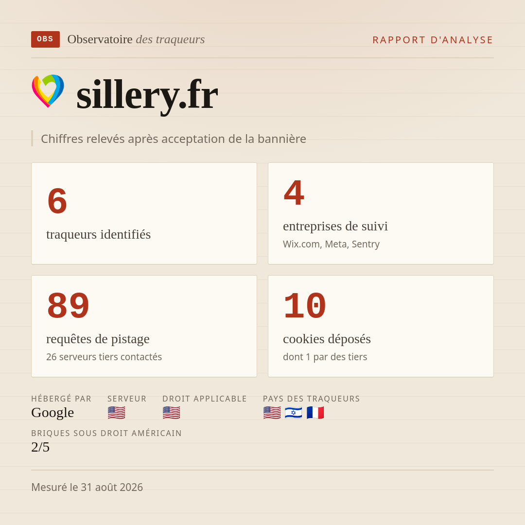 sillery.fr : 6 traqueurs identifiés, 4 entreprises de suivi, 89 requêtes de pistage. Chiffres relevés après acceptation de la bannière.