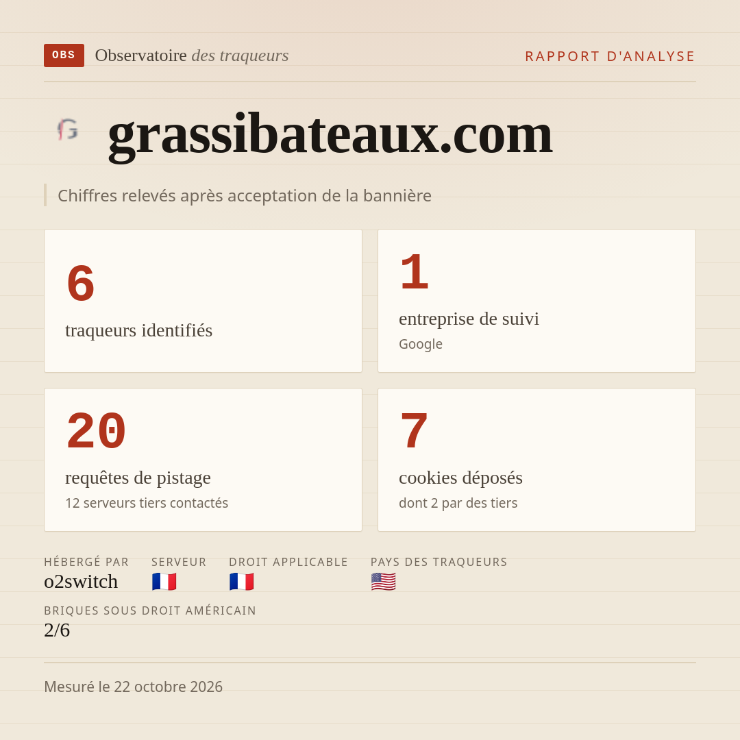 grassibateaux.com : 6 traqueurs identifiés, 1 entreprise de suivi, 20 requêtes de pistage. Chiffres relevés après acceptation de la bannière.