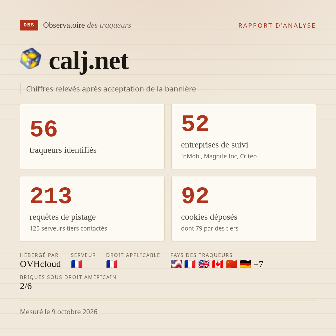 calj.net : 56 traqueurs identifiés, 52 entreprises de suivi, 213 requêtes de pistage. Chiffres relevés après acceptation de la bannière.