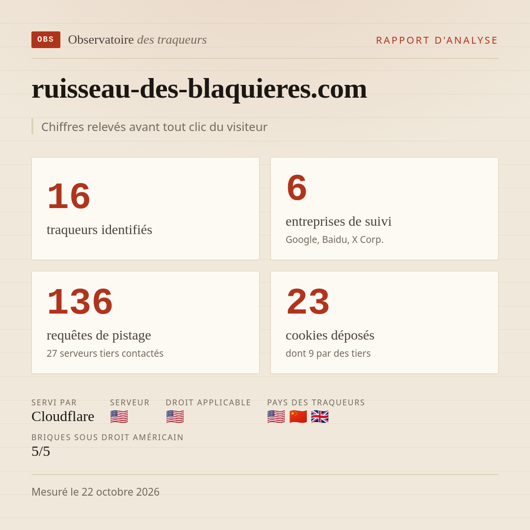 ruisseau-des-blaquieres.com : 16 traqueurs identifiés, 6 entreprises de suivi, 136 requêtes de pistage. Chiffres relevés avant tout clic du visiteur.
