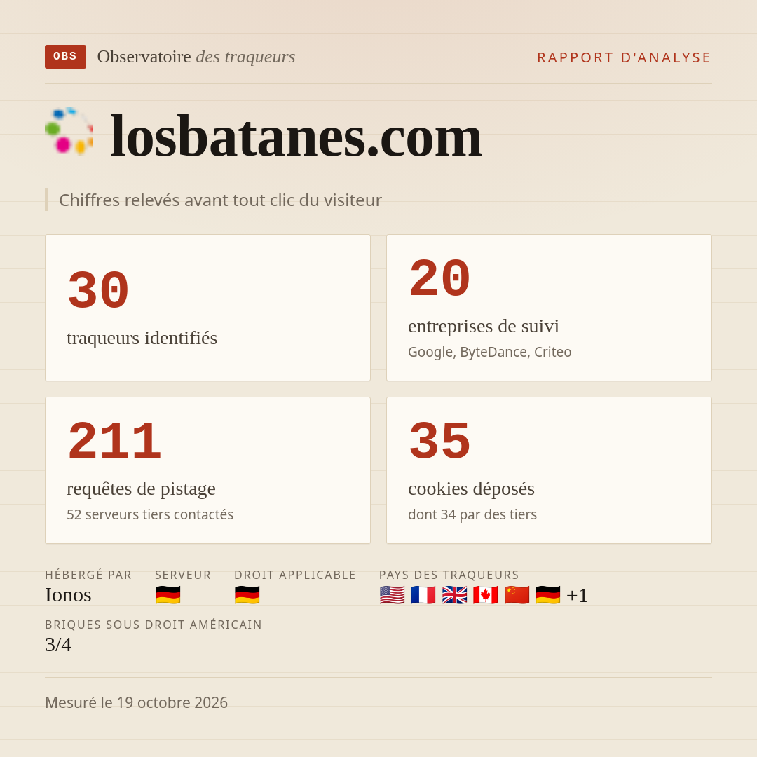 losbatanes.com : 30 traqueurs identifiés, 20 entreprises de suivi, 211 requêtes de pistage. Chiffres relevés avant tout clic du visiteur.