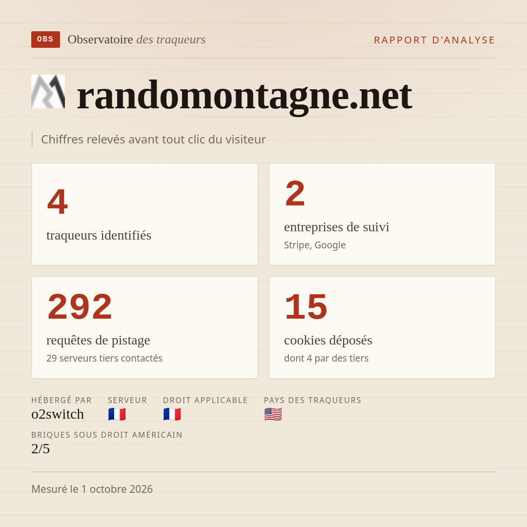 randomontagne.net : 4 traqueurs identifiés, 2 entreprises de suivi, 292 requêtes de pistage. Chiffres relevés avant tout clic du visiteur.