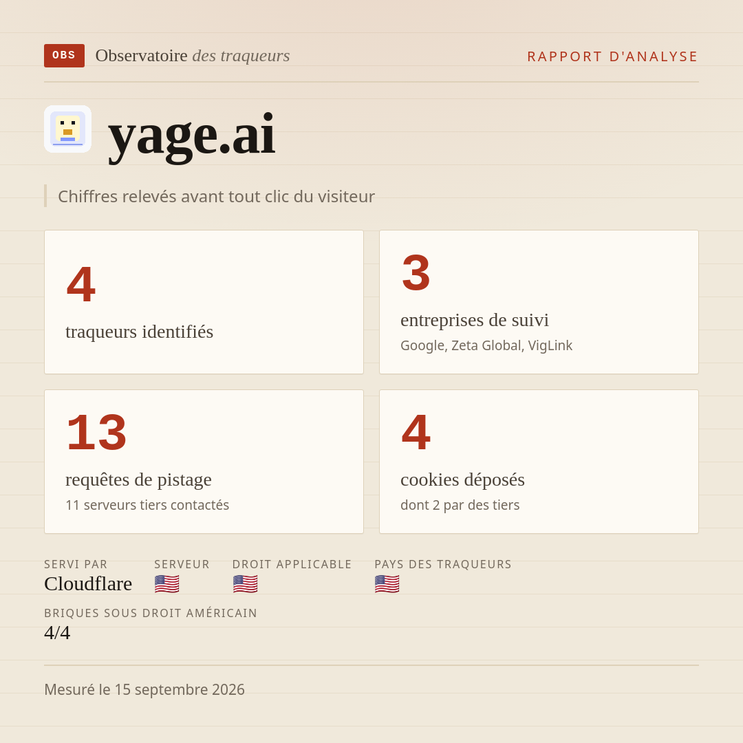yage.ai : 4 traqueurs identifiés, 3 entreprises de suivi, 13 requêtes de pistage. Chiffres relevés avant tout clic du visiteur.