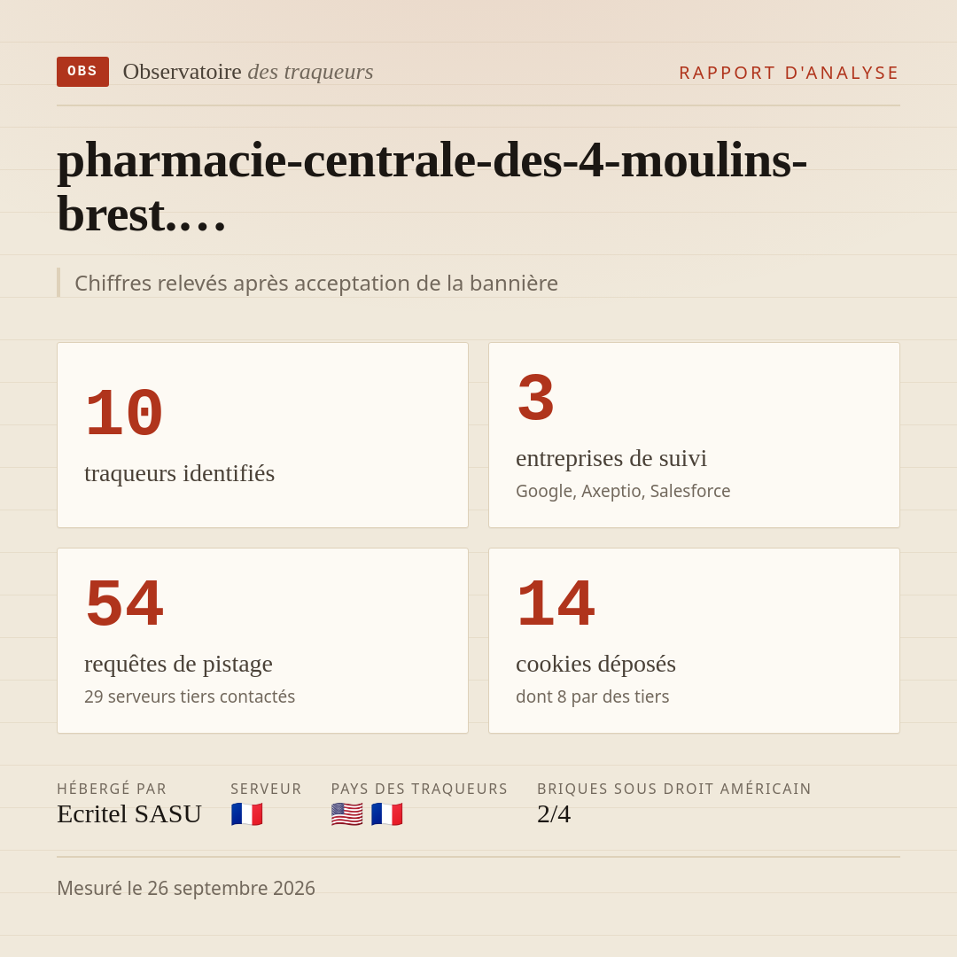 pharmacie-centrale-des-4-moulins-brest.… : 10 traqueurs identifiés, 3 entreprises de suivi, 54 requêtes de pistage. Chiffres relevés après acceptation de la bannière.