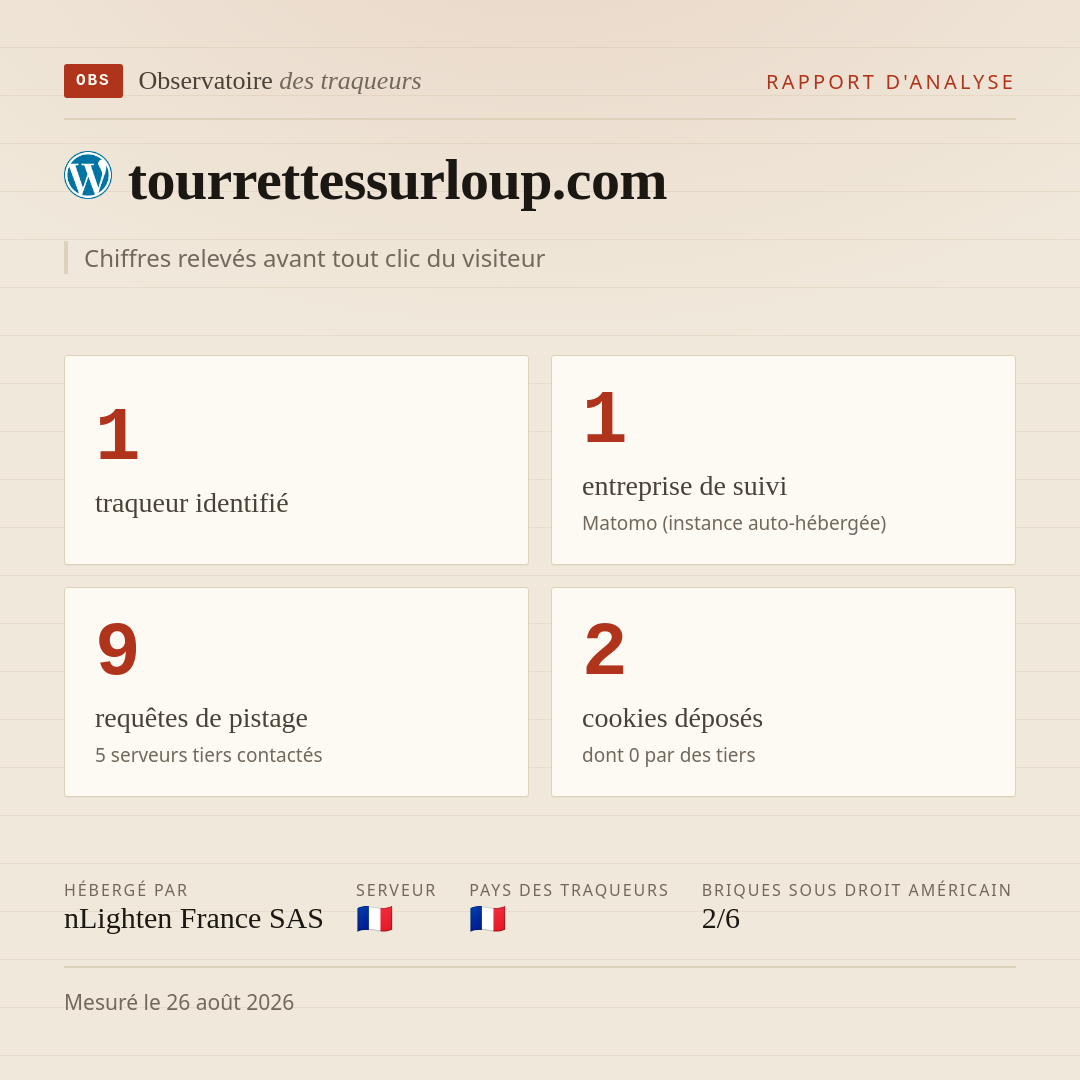 tourrettessurloup.com : 1 traqueur identifié, 1 entreprise de suivi, 9 requêtes de pistage. Chiffres relevés avant tout clic du visiteur.