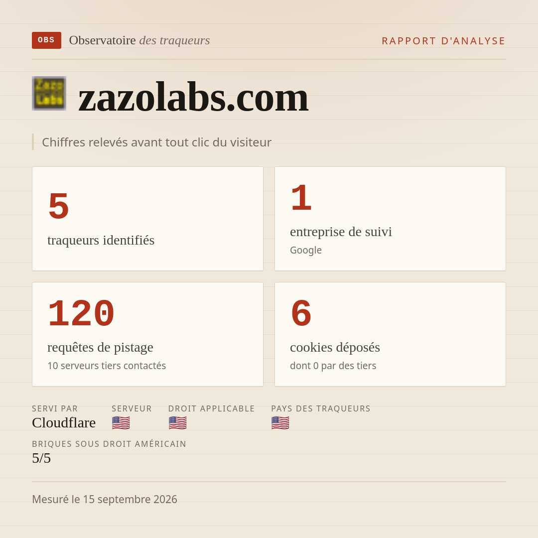zazolabs.com : 5 traqueurs identifiés, 1 entreprise de suivi, 120 requêtes de pistage. Chiffres relevés avant tout clic du visiteur.