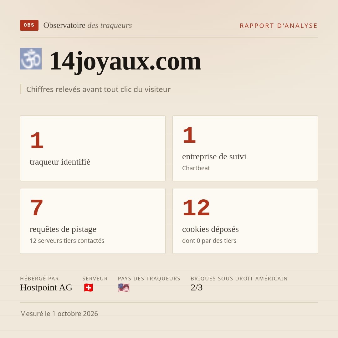 14joyaux.com : 1 traqueur identifié, 1 entreprise de suivi, 7 requêtes de pistage. Chiffres relevés avant tout clic du visiteur.
