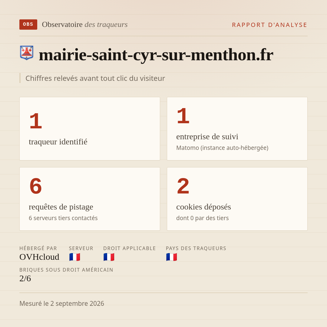 mairie-saint-cyr-sur-menthon.fr : 1 traqueur identifié, 1 entreprise de suivi, 6 requêtes de pistage. Chiffres relevés avant tout clic du visiteur.