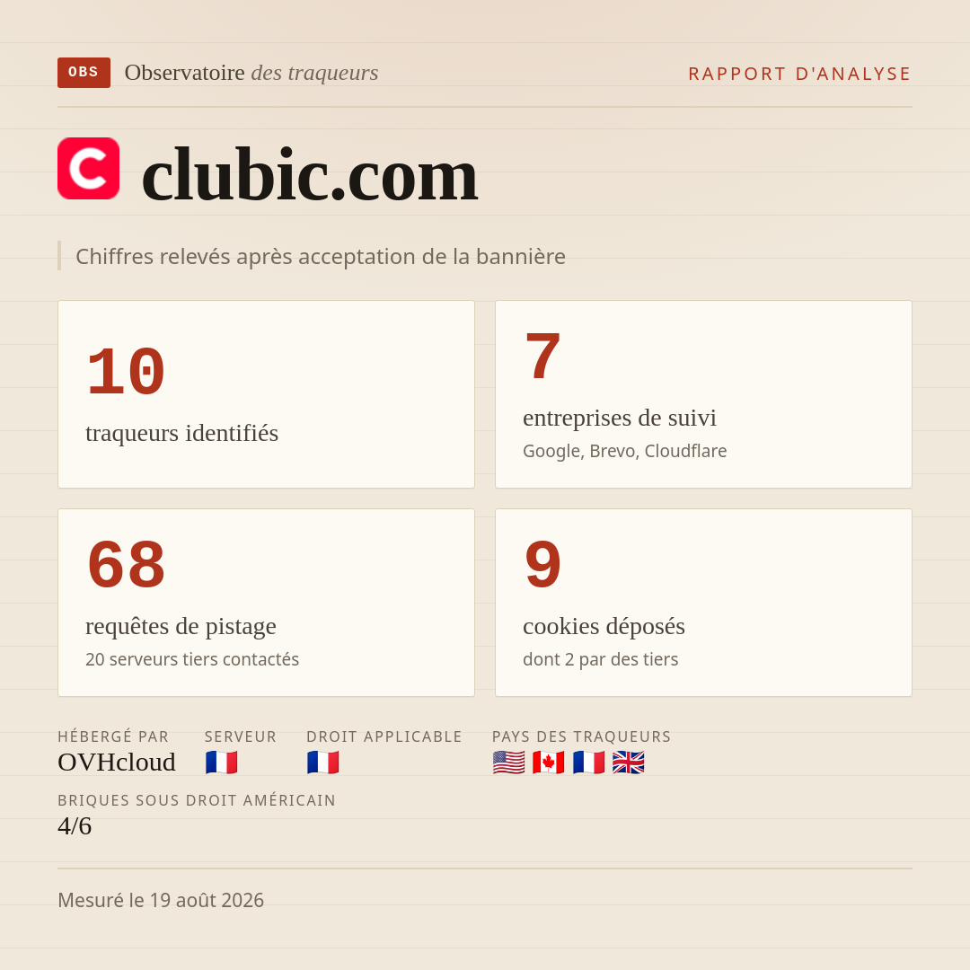 clubic.com : 10 traqueurs identifiés, 7 entreprises de suivi, 68 requêtes de pistage. Chiffres relevés après acceptation de la bannière.