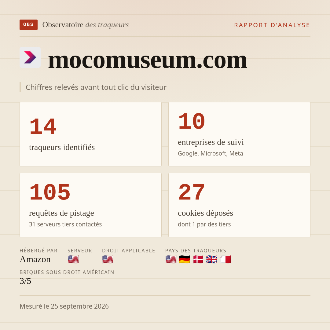mocomuseum.com : 14 traqueurs identifiés, 10 entreprises de suivi, 105 requêtes de pistage. Chiffres relevés avant tout clic du visiteur.