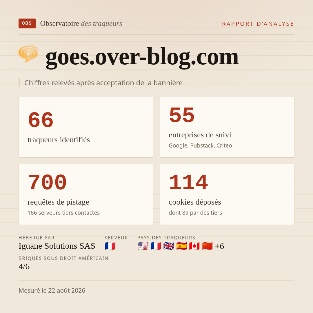 goes.over-blog.com : 66 traqueurs identifiés, 55 entreprises de suivi, 700 requêtes de pistage. Chiffres relevés après acceptation de la bannière.