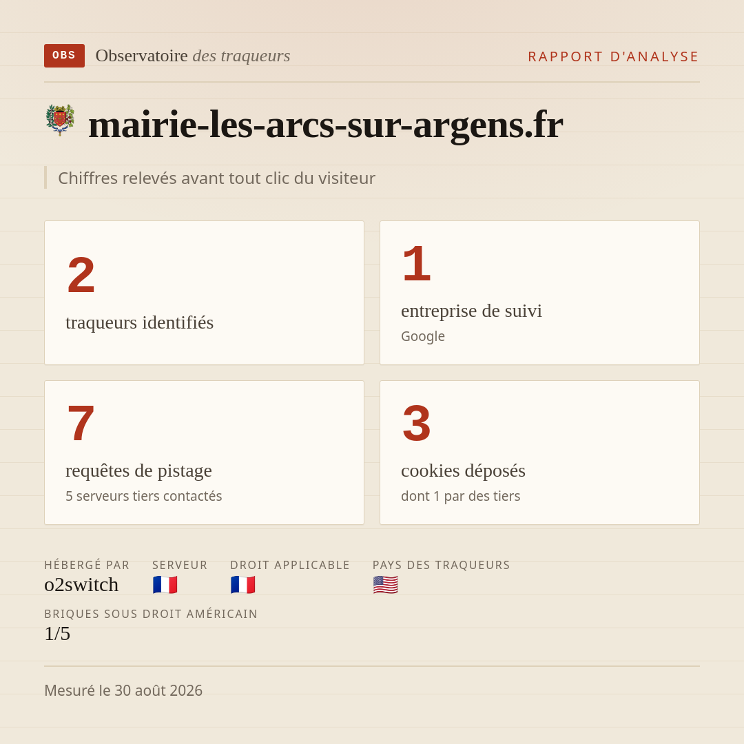 mairie-les-arcs-sur-argens.fr : 2 traqueurs identifiés, 1 entreprise de suivi, 7 requêtes de pistage. Chiffres relevés avant tout clic du visiteur.